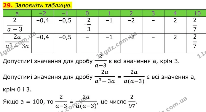 29. Заповніть таблицю. — ГДЗ Алгебра 8 клас Бевз