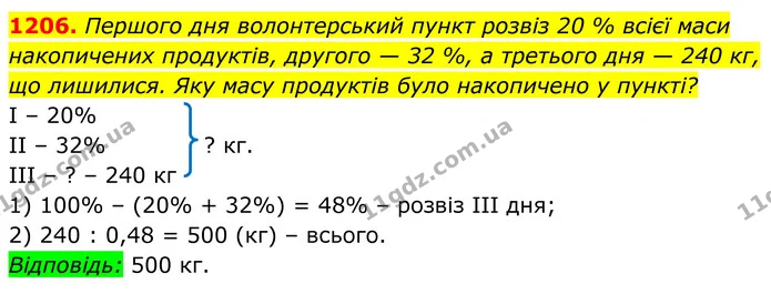 1206. Першого дня волонтерський пункт розвіз 20 % всієї маси накопичених продуктів, другого — 32 %, а третього дня — 240 кг, що — ГДЗ Алгебра 7 клас Бевз