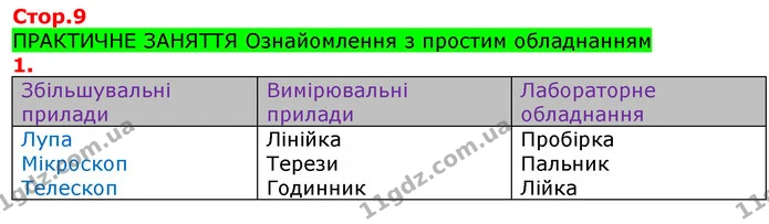 ПРАКТИЧНЕ ЗАНЯТТЯ Ознайомлення з простим обладнанням — ГДЗ Робочий зошит Природознавство 5 клас Коршевнюк