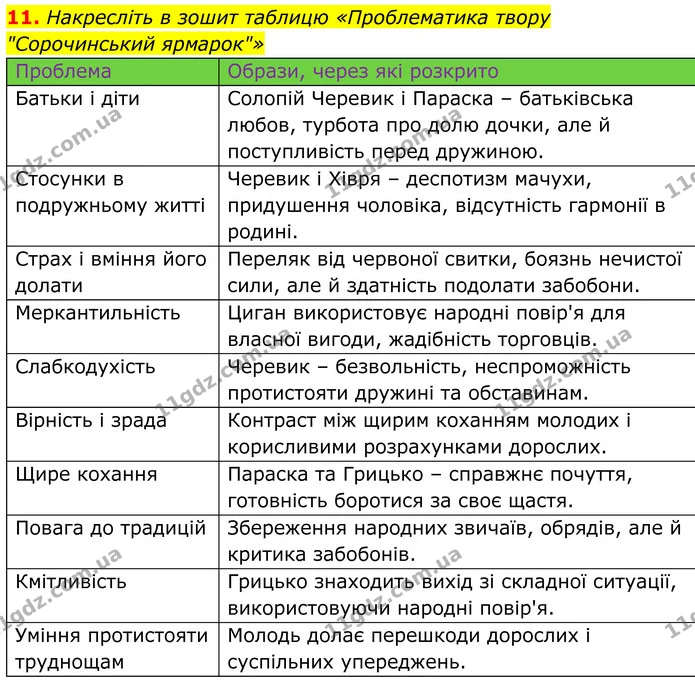 11. Накресліть в зошит таблицю «Проблематика твору "Сорочинський ярмарок"» — ГДЗ Українська література 8 клас Калинич
