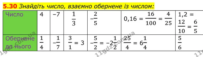 5.30 Знайдіть число, взаємно обернене із числом: — ГДЗ Алгебра 8 клас Істер
