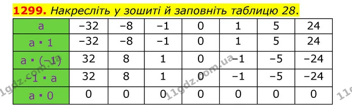 1299. Накресліть у зошиті й заповніть таблицю 28. — ГДЗ Математика 6 клас Тарасенкова 2023 1-2 ч.