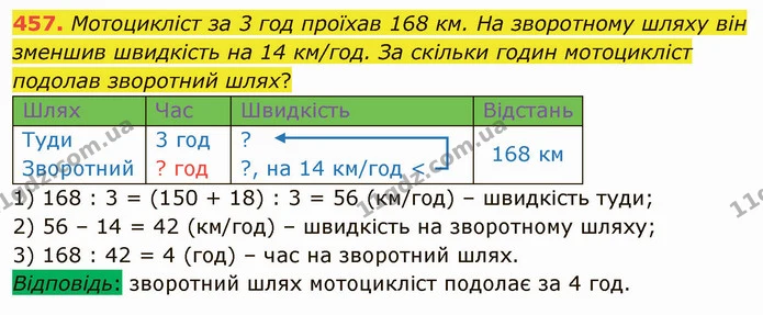 457. Мотоцикліст за 3 год проїхав 168 км. На зворотному шляху він зменшив швидкість на 14 км/год. За скільки годин мотоцикліст подолав — ГДЗ Математика 4 клас Оляницька