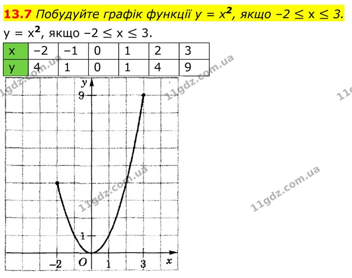 13.7 Побудуйте графік функції у = x2, якщо –2 ≤ х ≤ 3. — ГДЗ Алгебра 8 клас Істер