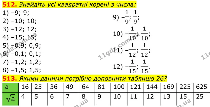 512. Знайдіть усі квадратні корені з числа: — ГДЗ Алгебра 8 клас Тарасенкова