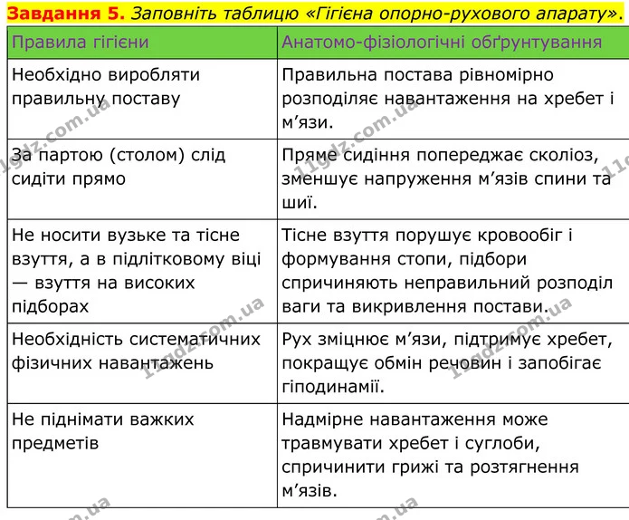 Стор. 50 — 5 — ГДЗ Робочий зошит біологія 8 клас Мирна — ГДЗ Робочий зошит біологія 8 клас Мирна