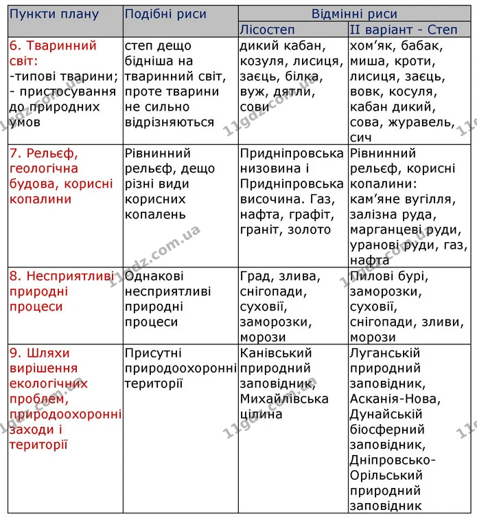 Пр.9 (2.2) — ГДЗ Зошит Географія 8 клас Топузов — ГДЗ Зошит Географія 8 клас Топузов