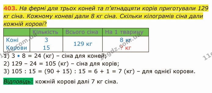403. На фермі для трьох коней та п’ятнадцяти корів приготували 129 кг сіна. Кожному коневі дали 8 кг сіна. Скільки кілограмів сіна дали — ГДЗ Математика 4 клас Оляницька