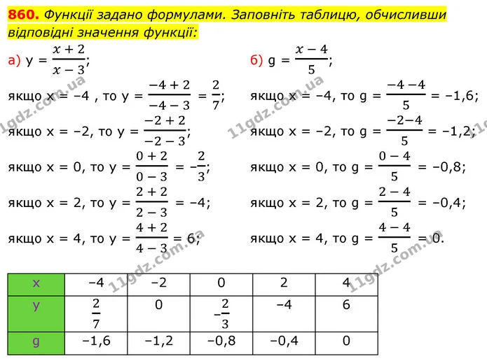 860. Функції задано формулами. Заповніть таблицю, обчисливши відповідні значення функції: — ГДЗ Алгебра 7 клас Істер 2020