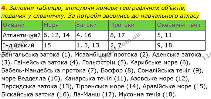 4. Заповни таблицю, вписуючи номери географічних об’єктів, поданих у словничку. За потреби звернись до навчального атласу — ГДЗ робочий зошит Географія 7 клас Гільберг