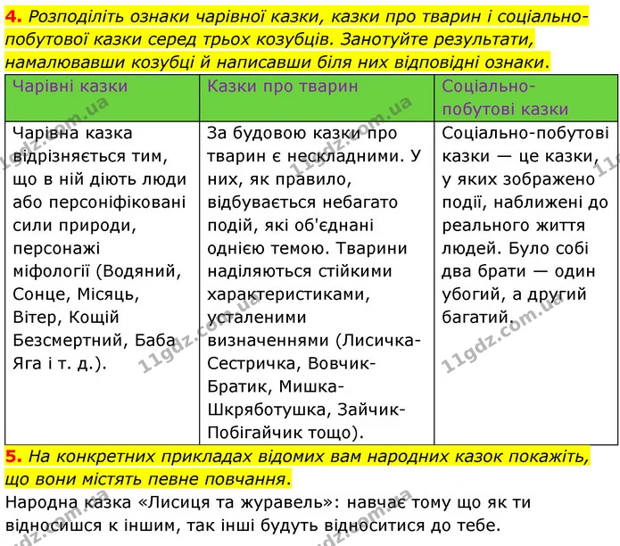4. Розподіліть ознаки чарівної казки, казки про тварин і соціально-побутової казки серед трьох козубців. Занотуйте результати — ГДЗ Зарубіжна література 5 клас Волощук 2022