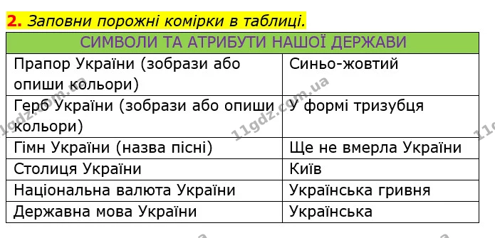 2. Заповни порожні комірки в таблиці. — ГДЗ Робочий зошит Я досліджую світ 4 клас Гільберг