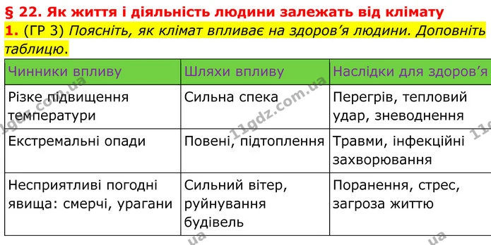 1. (ГР 3) Поясніть, як клімат впливає на здоров’я людини. Доповніть таблицю. — ГДЗ Зошит практичні Географія 8 клас Гільберг