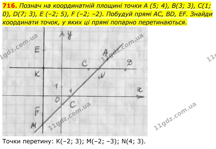 716. Познач на координатній площині точки А (5; 4), В(3; 3), С(1; 0), D(7; 3), Е (–2; 5), F (–2; –2). Побудуй прямі AC, BD, EF. Знайди — ГДЗ Алгебра 7 клас Бевз