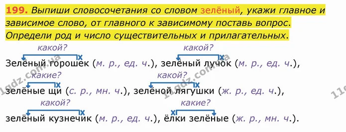199. Выпиши словосочетания со словом зелёный, укажи главное и зависимое слово, от главного к зависимому поставь вопрос. — ГДЗ Русский язык и чтение 4 класс Лапшина 1 ч.