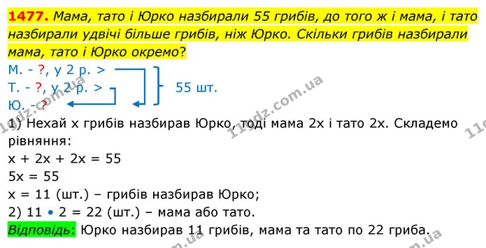 1477. Мама, тато і Юрко назбирали 55 грибів, до того ж і мама, і тато назбирали удвічі більше грибів, ніж Юрко. Скільки грибів — ГДЗ Математика 5 клас Кравчук