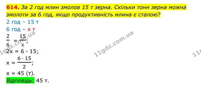 614. За 2 год млин змолов 15 т зерна. Скільки тонн зерна можна змолоти за 6 год, якщо продуктивність млина є сталою? — ГДЗ Математика 6 клас Істер 2023 1-2 ч.