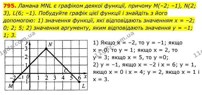 795. Ламана MNL є графіком деякої функції, причому М(–2; –1), N(2; 3), L(6; –1). Побудуйте графік цієї функції і знайдіть з його — ГДЗ Алгебра 7 клас Істер 2020