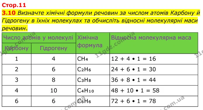 3.10 Визначте хімічні формули речовин за числом атомів Карбону й Гідрогену в їхніх молекулах та обчисліть відносні молекулярні маси — ГДЗ Робочий зошит Хімія 8 клас Григорович