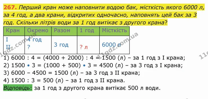 267. Перший кран може наповнити водою бак, місткість якого 6000 л, за 4 год, а два крани, відкритих одночасно, наповнять цей бак за 3 — ГДЗ Математика 4 клас Заїка