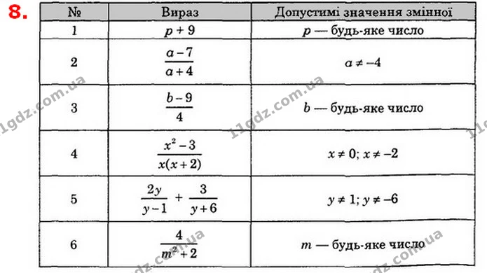 8. Знайдіть допустимі значення змінної у виразі: — ГДЗ Алгебра 8 клас Істер 2021