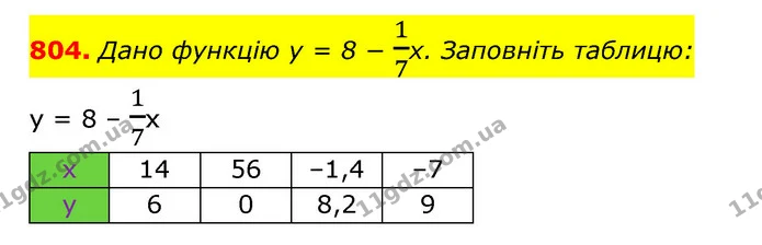 804. Дано функцію y = 8 − 17x. Заповніть таблицю: — ГДЗ Алгебра 7 клас Мерзляк, Полонський 2015