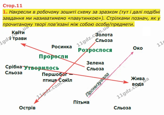 1. Накресли в робочому зошиті схему за зразком (тут і далі подібні завдання ми називатимемо «павутинкою»). Стрілками познач, як у — ГДЗ Українська література 5 клас Коваленко