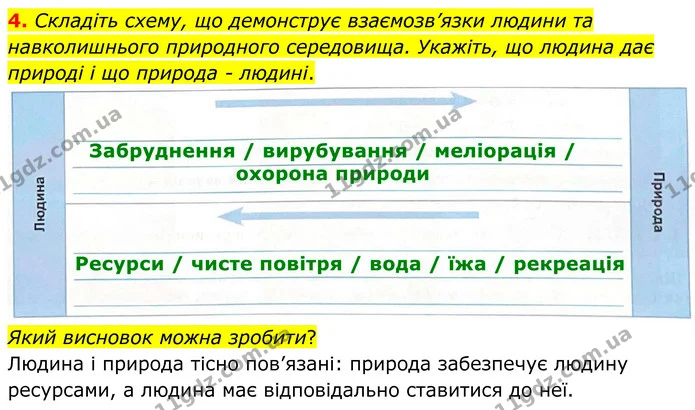 4. Складіть схему, що демонструє взаємозв’язки людини та навколишнього природного середовища. Укажіть, що людина дає природі і що — ГДЗ Зошит практичні Географія 8 клас Гільберг