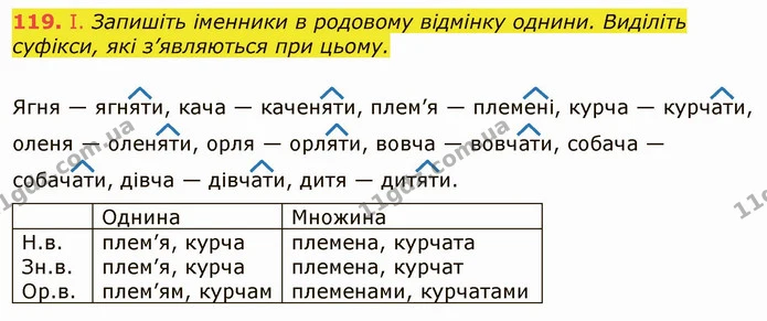 119. І. Запишіть іменники в родовому відмінку однини. Виділіть суфікси, які з’являються при цьому. — ГДЗ Українська мова 6 клас Заболотний 2019