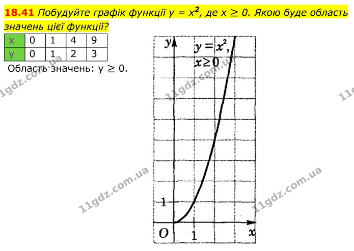 18.41 Побудуйте графік функції у = x2, де x ≥ 0. Якою буде область — ГДЗ Алгебра 8 клас Істер