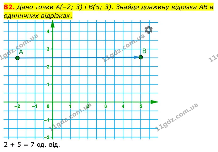 82. Дано точки A(–2; 3) і B(5; 3). Знайди довжину відрізка AB в одиничних відрізках. — ГДЗ Математика 6 клас Бевз 1-2 ч.