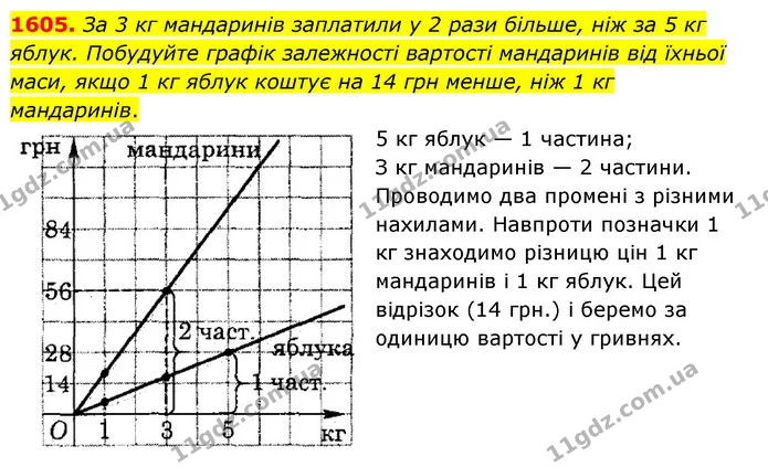 1605. За 3 кг мандаринів заплатили у 2 рази більше, ніж за 5 кг яблук. Побудуйте графік залежності вартості мандаринів від їхньої маси — ГДЗ Математика 6 клас Тарасенкова 2023 1-2 ч.