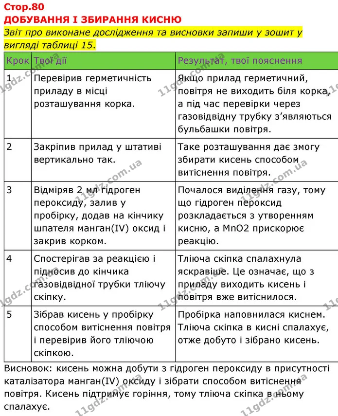 Звіт про виконане дослідження та висновки запиши у зошит у вигляді таблиці 15. — ГДЗ Хімія 8 клас Ярошенко