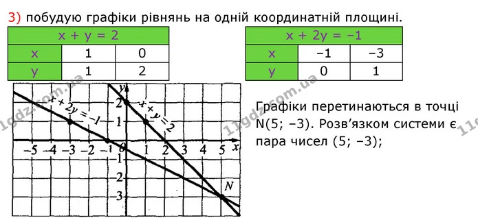 1061. Розв’яжіть систему рівнянь графічно: — частина 3 — ГДЗ Алгебра 7 клас Істер 2020