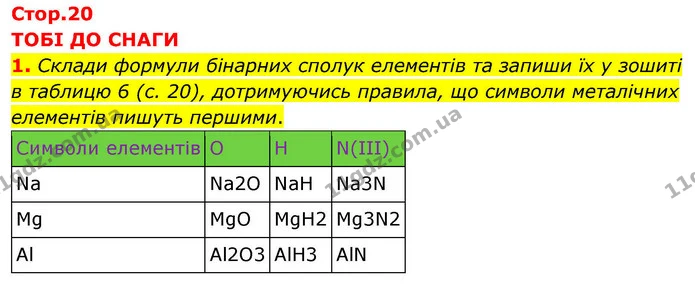 1. Склади формули бінарних сполук елементів та запиши їх у зошиті в таблицю 6 (с. 20), дотримуючись правила, що символи металічних — ГДЗ Хімія 8 клас Ярошенко