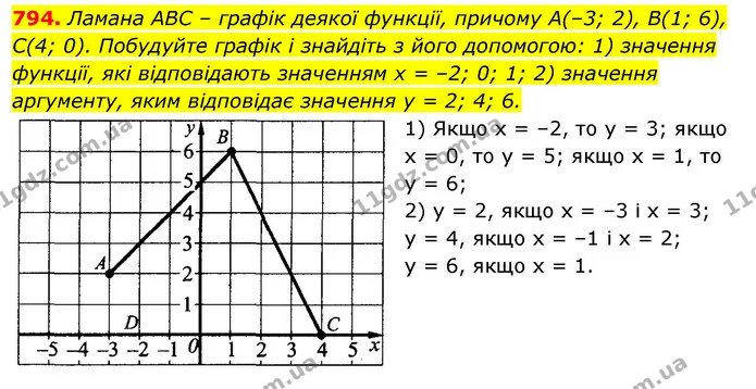 794. Ламана ABC – графік деякої функції, причому А(–3; 2), B(1; 6), С(4; 0). Побудуйте графік і знайдіть з його допомогою: 1) значення — ГДЗ Алгебра 7 клас Істер 2020