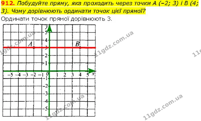 912. Побудуйте пряму, яка проходить через точки A (–2; 3) і B (4; 3). Чому дорівнюють ординати точок цієї прямої? — Алгебра 7 клас Мерзляк 2024