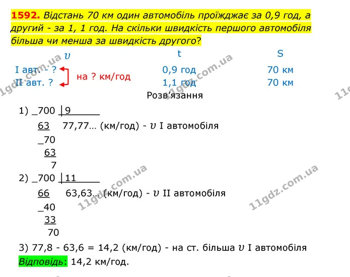 1592. Відстань 70 км один автомобіль проїжджає за 0,9 год, а другий – за 1, 1 год. На скільки швидкість першого автомобіля більша чи — ГДЗ Математика 5 клас Бевз