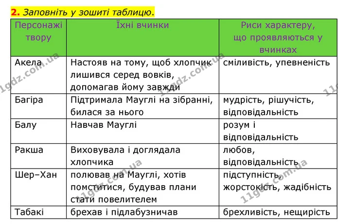 Стор. 114 — Стр.114 (ДЗ-2) — ГДЗ Зарубіжна література 5 клас Ковбасенко 2022 — ГДЗ Зарубіжна література 5 клас Ковбасенко 2022