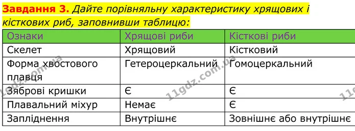 3. Дайте порівняльну характеристику хрящових і кісткових риб, заповнивши таблицю: — ГДЗ Робочий зошит Біологія 7 клас Мирна 2024