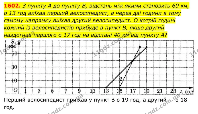 1602. З пункту А до пункту В, відстань між якими становить 60 км, о 13 год виїхав перший велосипедист, а через дві години в тому самому — ГДЗ Математика 6 клас Тарасенкова 2023 1-2 ч.