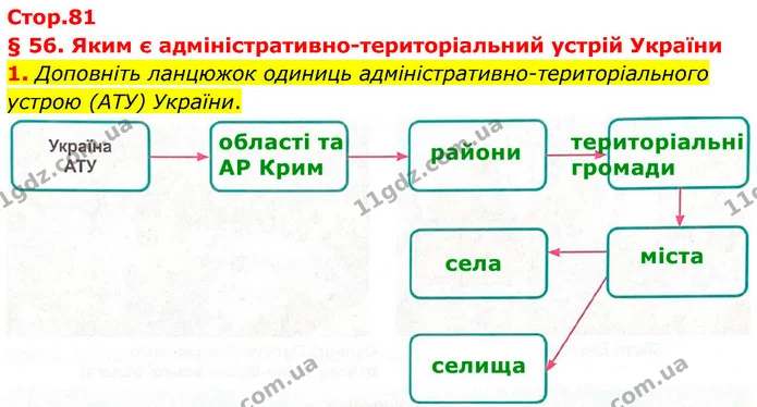 1. Доповніть ланцюжок одиниць адміністративно-територіального устрою (АТУ) України. — ГДЗ Зошит практичні Географія 8 клас Гільберг