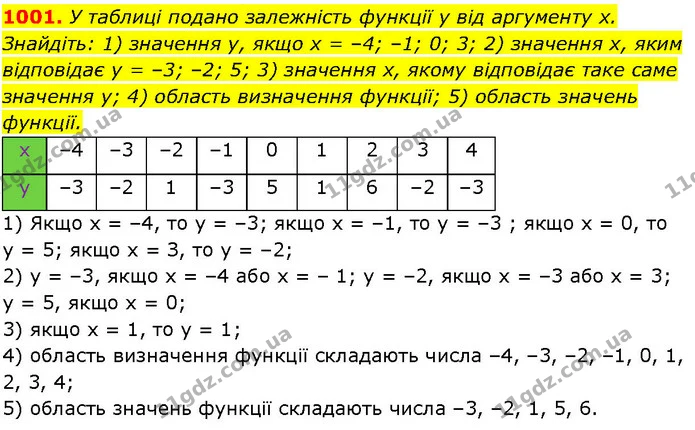 1001. У таблиці подано залежність функції у від аргументу х. Знайдіть: 1) значення у, якщо х = –4; –1; 0; 3; 2) значення х, яким — ГДЗ Алгебра 7 клас Істер 2024