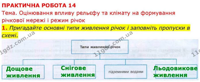 1. Пригадайте основні типи живлення річок і заповніть пропуски в схемі. — ГДЗ зошит для практичних Географія 7 клас Довгань