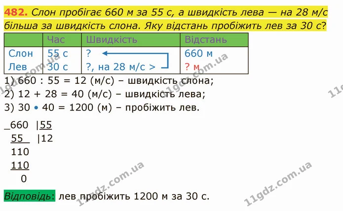 482. Слон пробігає 660 м за 55 с, а швидкість лева — на 28 м/с більша за швидкість слона. Яку відстань пробіжить лев за 30 с? — ГДЗ Математика 4 клас Оляницька