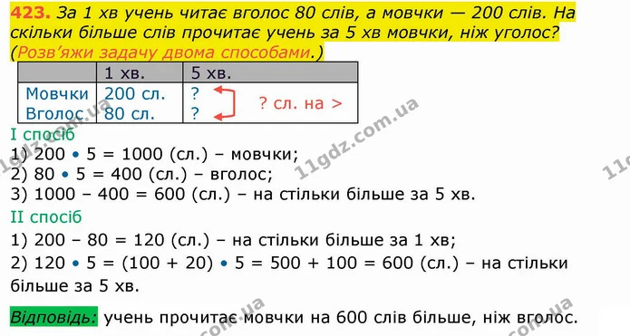 423. За 1 хв учень читає вголос 80 слів, а мовчки — 200 слів. На скільки більше слів прочитає учень за 5 хв мовчки, ніж уголос? — ГДЗ Математика 4 клас Лишенко 1-2 ч.