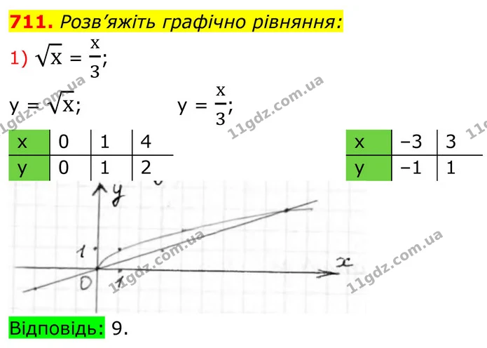 711. Розв’яжіть графічно рівняння: — ГДЗ Алгебра 8 клас Тарасенкова