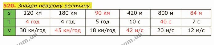 520. Знайди невідому величину. — ГДЗ Математика 5 клас Істер 2022