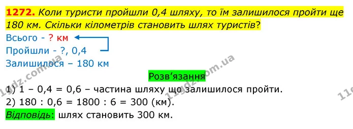 1272. Коли туристи пройшли 0,4 шляху, то їм залишилося пройти ще 180 км. Скільки кілометрів становить шлях туристів? — ГДЗ Математика 5 клас Тарасенкова 2022