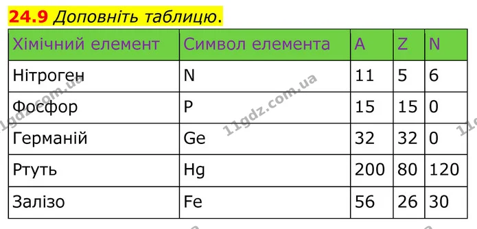 24.9 Доповніть таблицю. — ГДЗ Робочий зошит Хімія 8 клас Григорович